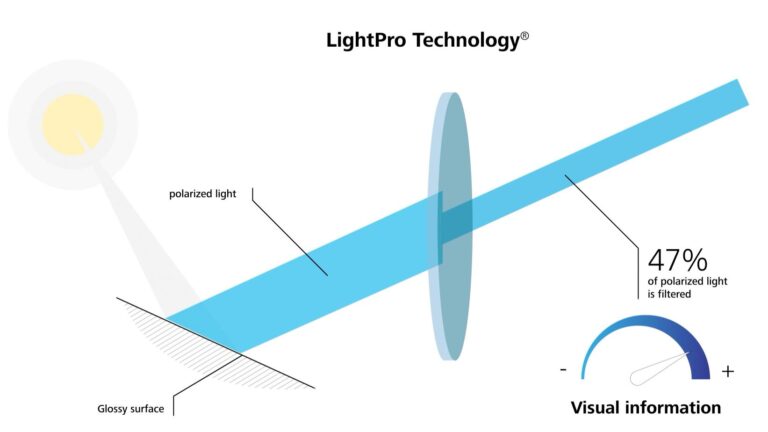 ZEISS LightPro®: Claridad y Precisión Visual de Nueva Generación